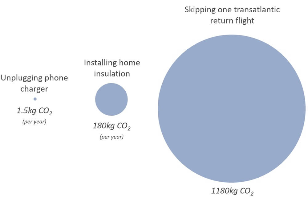 Carbon-Emissions-Comparison-Climate-Priorities This image displays a proportional diagram comparing carbon dioxide savings from different actions. There are three circles of varying sizes, representing the amount of CO2 saved per year. The smallest circle, labeled "Unplugging phone charger," equates to a saving of 1.5 kg of CO2. The middle-sized circle, labeled "Installing home insulation," represents a saving of 180 kg of CO2. The largest circle, labeled "Skipping one transatlantic return flight," corresponds to a saving of 1180 kg of CO2. The sizes of the circles visually indicate the relative impact of each action on carbon savings.