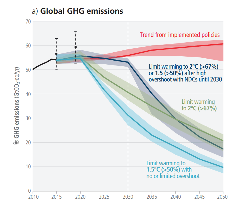 IPCC-Global-GHG-Emissions This is a line graph of Global GHG emissions of modeled pathways and projected emission outcomes from near-term policy assessments for 2030. The X axis represents years starting in 2010 and ending in 2050. The Y axis represents GHG emissions (GtCO2-eq/yr) starting at zero and ending at 70. The trend line from currently implemented policies alone shows emissions rising from 50 in 2010 to over 60 in 2050. Three other scenarios are presented to show the reductions required to limit warming to 2 degrees or 1.5 degrees Celsius, with more or less overshoot on goals between 2020 and 2030. All three scenarios require significant reductions in emissions from 2030 to 2050, with emissions trending down from between 50 and 30 on the Y axis at 2030 to between 20 and 10 on the Y axis in 2050.