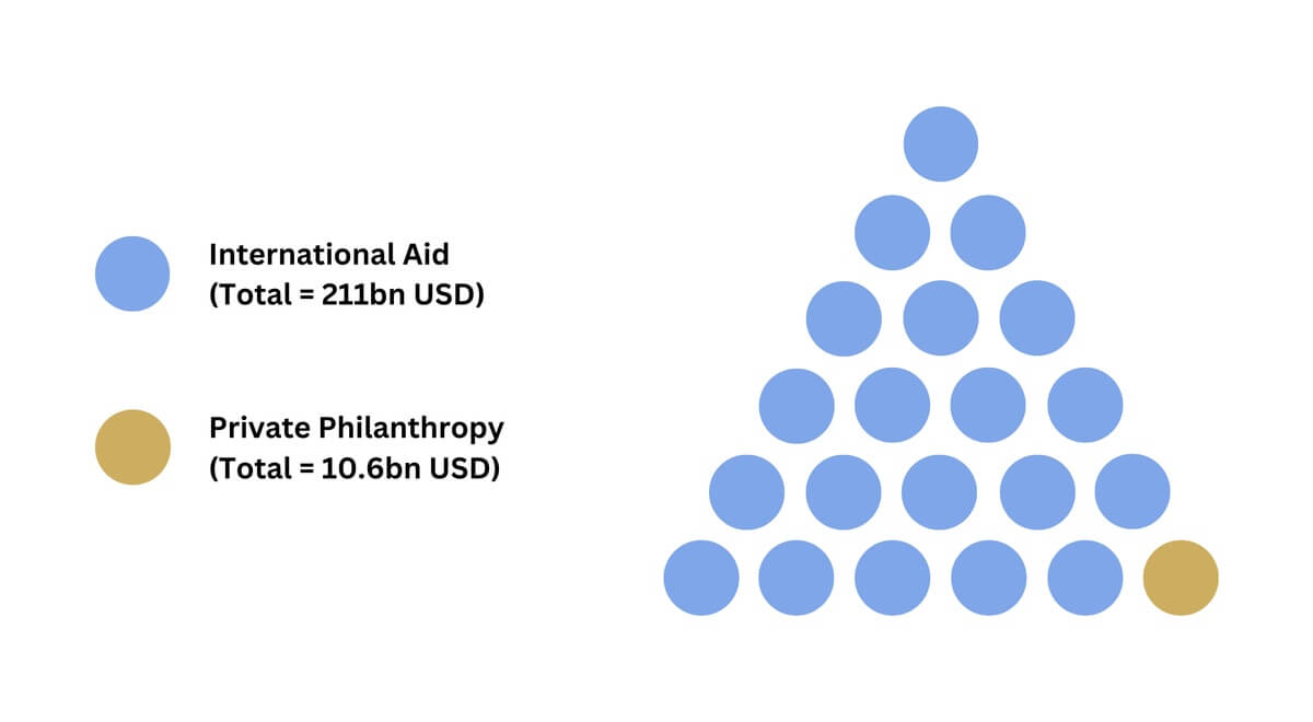 The image is an infographic comparing private philanthropy and international aid contributions. On the left, there are two labeled circles: a blue circle representing international aid and a gold circle representing private philanthropy. To the right is a matrix of 21 circles arranged in a triangular formation, 20 blue circles and one gold circle that is placed at the bottom right. The single circle representing private philanthropy is equal to 10.6 billion USD and the 20 blue circles representing international aid are equal to 211 billion USD.