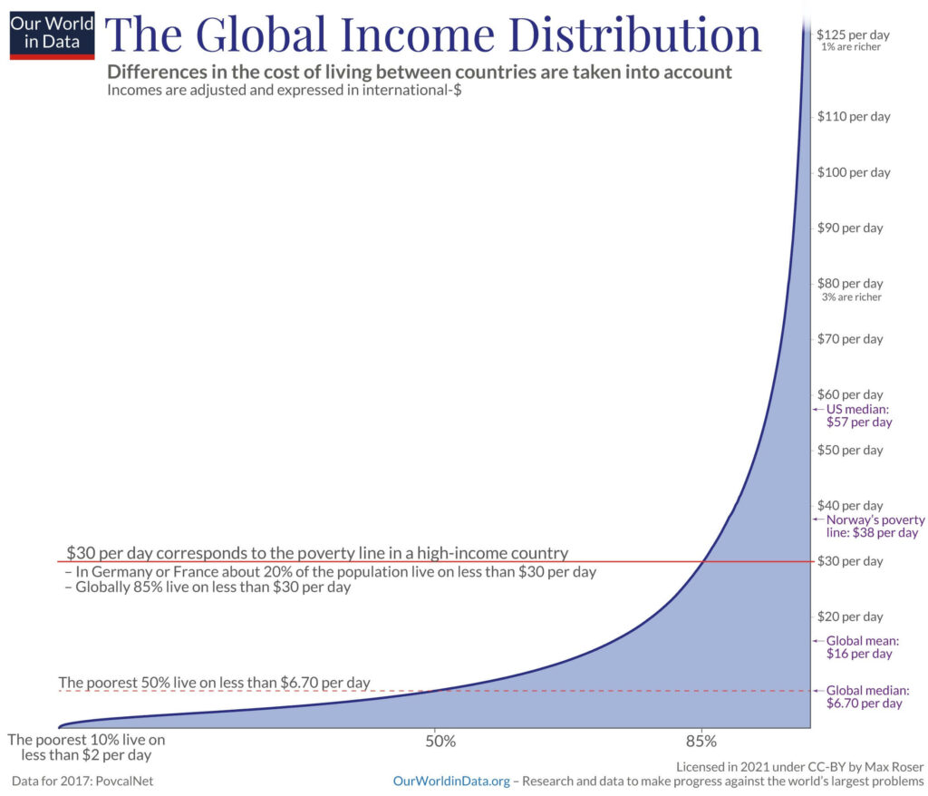 global-inclome-distribution